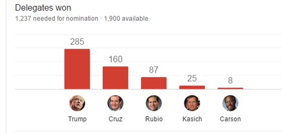 الثلاثاء الكبير يُقرّب ترامب وكلينتون من بطاقة الترشح للبيت الابيض صورة رقم 2