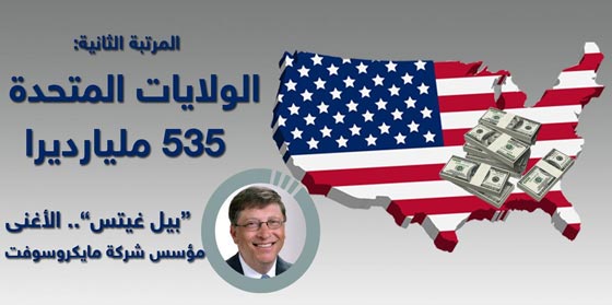 في هذه البلدان يعيش مليارديرات العالم.. قائمة باعدادهم صورة رقم 2