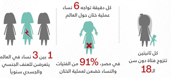 يوم المرأة العالمي.. العنف والختان والزواج المبكر يلاحقها رغم الانجازات صورة رقم 2