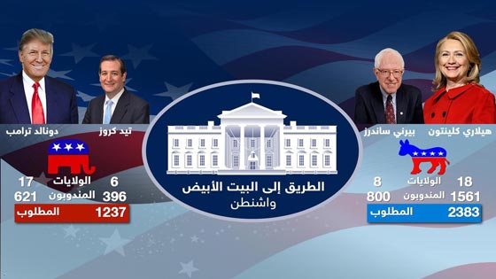 الماراثون الامريكي.. تقدم لهيلاري وترامب وانسحاب روبيو بعد خسارته صورة رقم 23 الماراثون الامريكي.. تقدم لهيلاري وترامب وانسحاب روبيو بعد خسارته صورة رقم 23