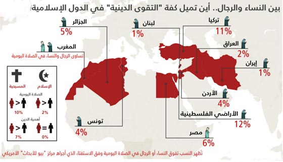حقيقة مفاجئة.. المرأة اكثر تدينا في جميع انحاء العالم!!! صورة رقم 1