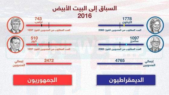 ولاية ويسكونسن تنتصر لساندرز وكروز.. وتقربهما من الرئاسة صورة رقم 1