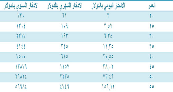 كيف تصبح مليونيرا قبل ان تبلغ 65 عاما؟  اليك الطريقة بالتفصيل! صورة رقم 2