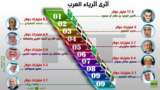 اثراهم الوليد بن طلال.. هؤلاء هم اغنى اغنياء العرب بالاسم والرقم صورة رقم 1