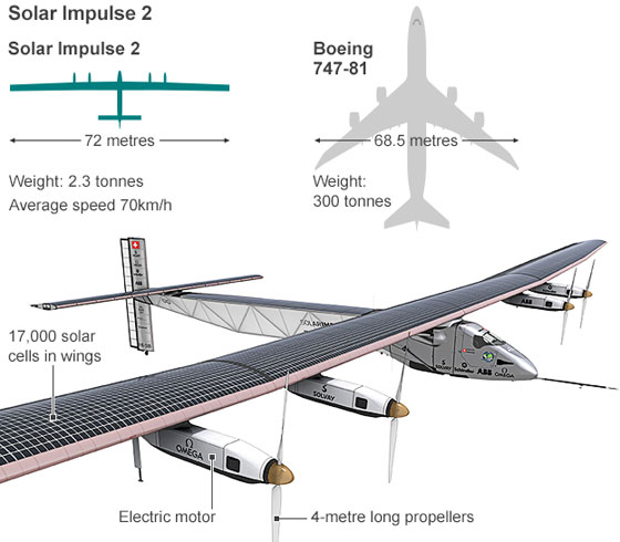 المرحلة الاشد خطورة في رحلة الطائرة الشمسية حول العالم تنتهي بالهبوط صورة رقم 7