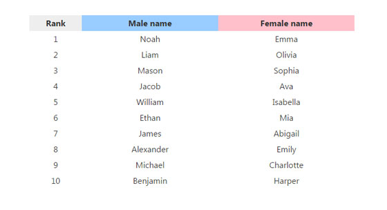 قائمة بالاسماء الاكثر شعبية في امريكا.. يتصدرها نوح صورة رقم 1