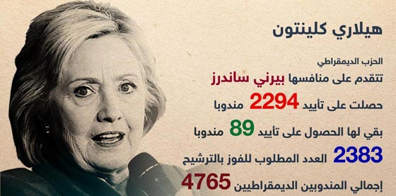 كنتاكي تنتصر لكلينتون واوريغون تحني راسها احتراما لساندرز صورة رقم 1