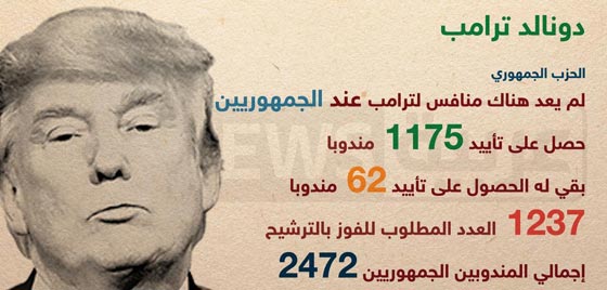 كنتاكي تنتصر لكلينتون واوريغون تحني راسها احتراما لساندرز صورة رقم 3