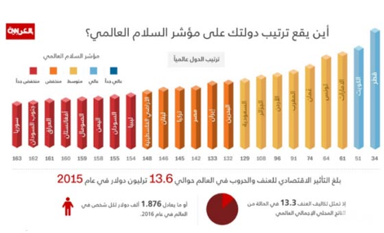 نظرة في التقرير العاشر للامن والامان العالمي.. اي الدول اكثر امنا وامانا؟ صورة رقم 1 نظرة في التقرير العاشر للامن والامان العالمي.. اي الدول اكثر امنا وامانا؟ صورة رقم 1