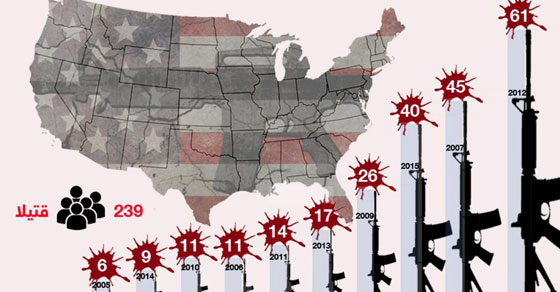 تعرف على اكثر 5 هجمات دموية فردية نفذت في امريكا صورة رقم 6 تعرف على اكثر 5 هجمات دموية فردية نفذت في امريكا صورة رقم 6