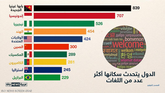 7097 هو عدد لغات العالم 839 منها في غينيا الجديدة صورة رقم 2 7097 هو عدد لغات العالم 839 منها في غينيا الجديدة صورة رقم 2