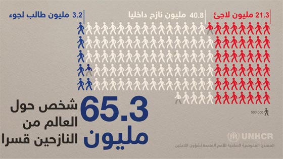 رقم صادم.. 24 نازحا جديدا بالعالم كل دقيقة والبابا يدعو لمساعدتهم صورة رقم 1