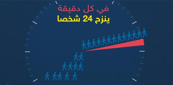 رقم صادم.. 24 نازحا جديدا بالعالم كل دقيقة والبابا يدعو لمساعدتهم صورة رقم 3