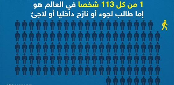 رقم صادم.. 24 نازحا جديدا بالعالم كل دقيقة والبابا يدعو لمساعدتهم صورة رقم 2