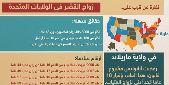 زواج القصر في الولايات المتحدة يسجل ارقاما صادمة!! صورة رقم 4