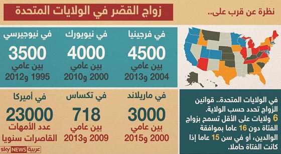 زواج القصر في الولايات المتحدة يسجل ارقاما صادمة!! صورة رقم 1