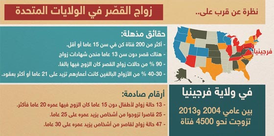 زواج القصر في الولايات المتحدة يسجل ارقاما صادمة!! صورة رقم 2