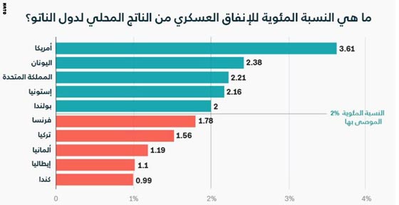 دول الناتو ليست سواسية في الانفاقات.. بعضها لا تدفع بعدل صورة رقم 1 دول الناتو ليست سواسية في الانفاقات.. بعضها لا تدفع بعدل صورة رقم 1