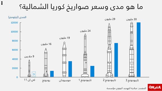 كوريا الشمالية تحذر جارتها الجنوبية وامريكا من كوابيس مرعبة ومقلقة صورة رقم 1