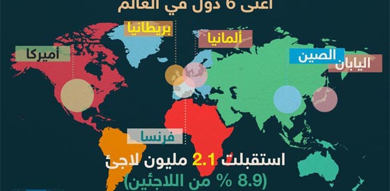 دول تسيطر على نصف اقتصاد العالم لم تستوعب سوى 9% من اللاجئين صورة رقم 2 دول تسيطر على نصف اقتصاد العالم لم تستوعب سوى 9% من اللاجئين صورة رقم 2