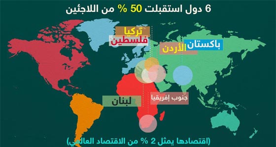 دول تسيطر على نصف اقتصاد العالم لم تستوعب سوى 9% من اللاجئين صورة رقم 3 دول تسيطر على نصف اقتصاد العالم لم تستوعب سوى 9% من اللاجئين صورة رقم 3
