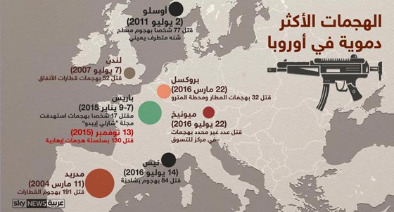 الارهاب يضرب اوروبا.. وهذه ابرز الهجمات التي حصدت ارواح المئات صورة رقم 1