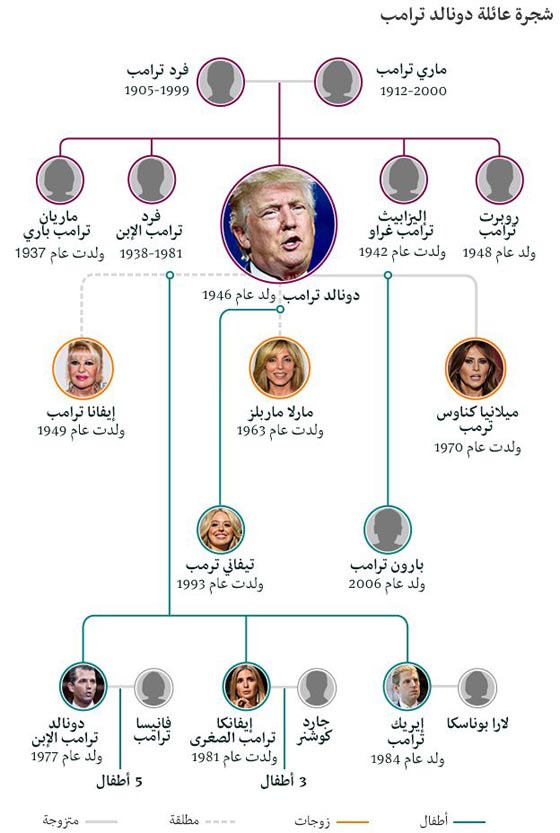 هؤلاء هم ابناء عائلة ترامب واحدا واحدا.. تعرف عليهم اكثر صورة رقم 7
