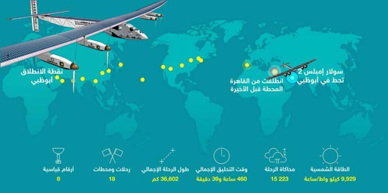 سولار امبلس تنهي جولتها حول العالم في القاهرة وابو ظبي صورة رقم 2