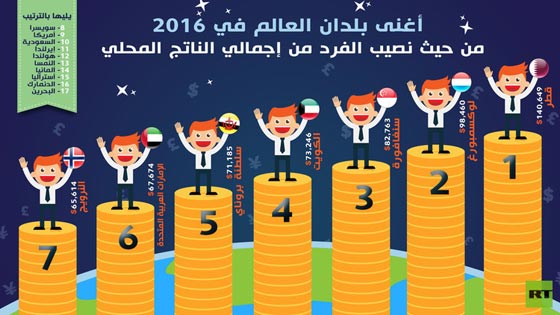 5 دول عربية من بين اغنى 17 بلدا في العالم عام 2016 صورة رقم 1