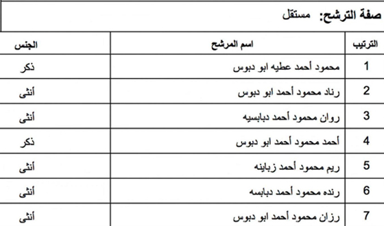 فلسطين: أب وبناته الأربعة يترشحون للانتخابات المحلية المقبلة  صورة رقم 1