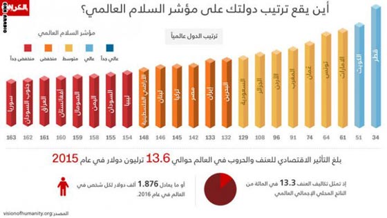 هل تعرف أين يقع ترتيب دولتك على قائمة مؤشر السلام العالمي؟ صورة رقم 1
