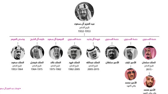 في اليوم الوطني للسعودية.. تعرف على ملوكها وولاة عهدها صورة رقم 8 في اليوم الوطني للسعودية.. تعرف على ملوكها وولاة عهدها صورة رقم 8