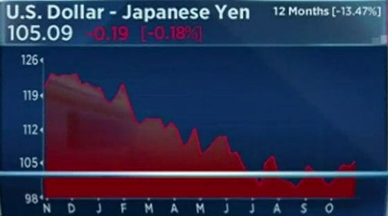فتح تحقيق مع هيلاري كلينتون يتسبب بتراجع الدولار صورة رقم 4