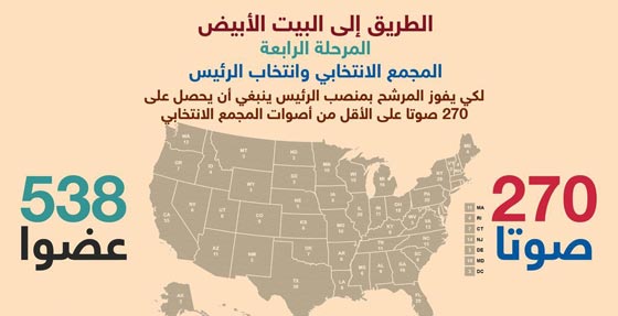 قانون امريكي يسمح للخاسر بأن يصبح رئيسا.. كيف يحدث ذلك؟! صورة رقم 11