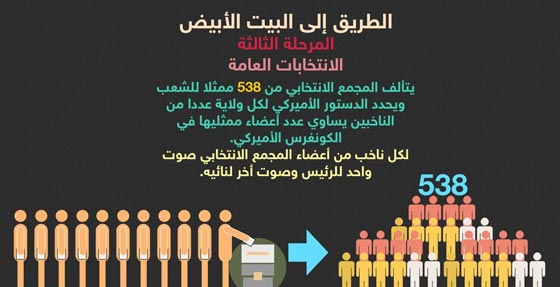 قانون امريكي يسمح للخاسر بأن يصبح رئيسا.. كيف يحدث ذلك؟! صورة رقم 9