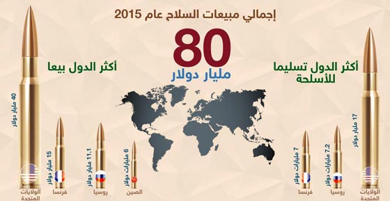 امريكا الدولة الاكثر مبيعا للسلاح وقطر ومصر الأكثر شراء للاسلحة صورة رقم 3