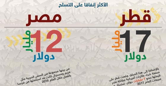 امريكا الدولة الاكثر مبيعا للسلاح وقطر ومصر الأكثر شراء للاسلحة صورة رقم 2