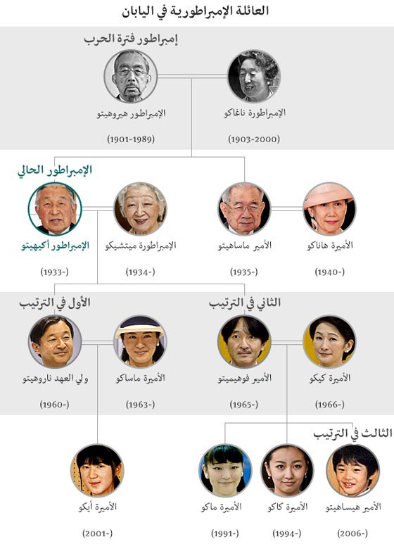الامبراطور اكيهيتو يحذو حذو والده ويصبح نصف الاله في اليابان صورة رقم 2