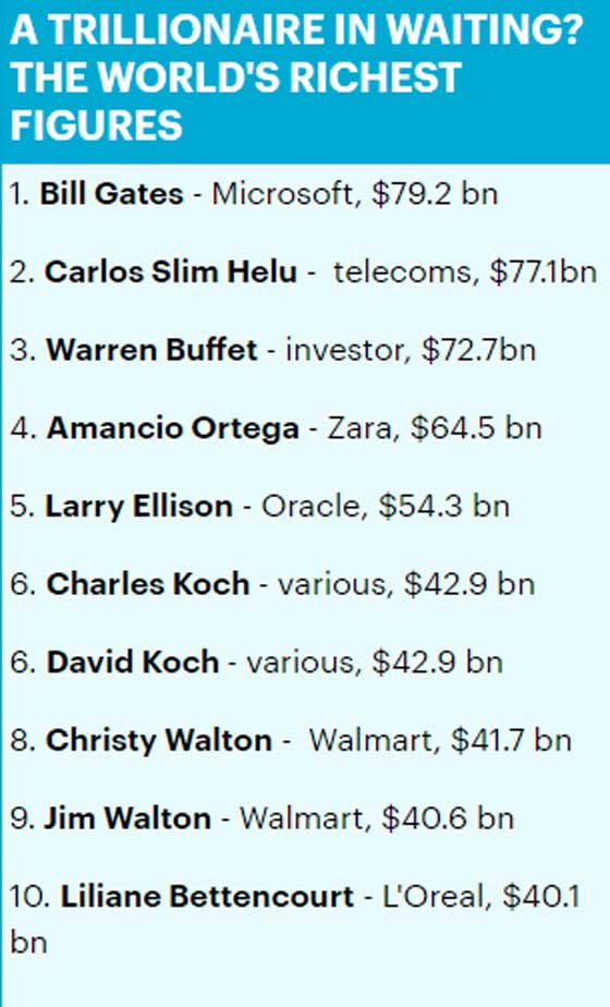  الملياردير بيل جيتس: مرشح للقب أول تريليونير في العالم صورة رقم 1