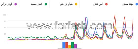 مسلسلات اون لاين حصري عرب ايدول: يعقوب شاهين يسبق الجميع ثم عمار، مهند، امير، محمد وكوثر صورة رقم 4