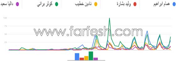 مسلسلات اون لاين حصري عرب ايدول: يعقوب شاهين يسبق الجميع ثم عمار، مهند، امير، محمد وكوثر صورة رقم 5