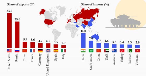 امريكا اكبر مصدر للاسلحة والسعودية اكبر مستهلك لها في الشرق الاوسط صورة رقم 1