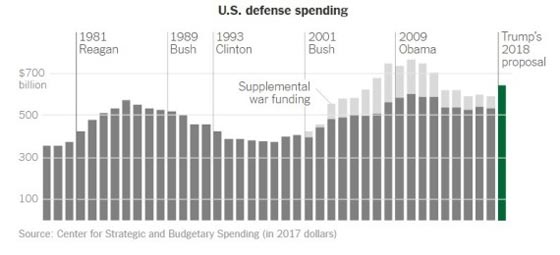ترامب يزيد ميزانيات الانفاق الدفاعي العسكري 54 مليون دولار! صورة رقم 1