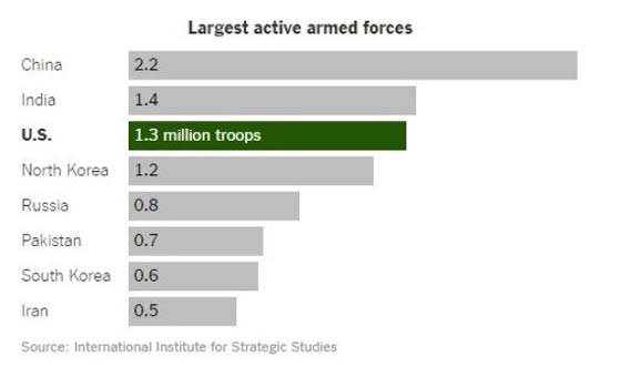 ترامب يزيد ميزانيات الانفاق الدفاعي العسكري 54 مليون دولار! صورة رقم 2