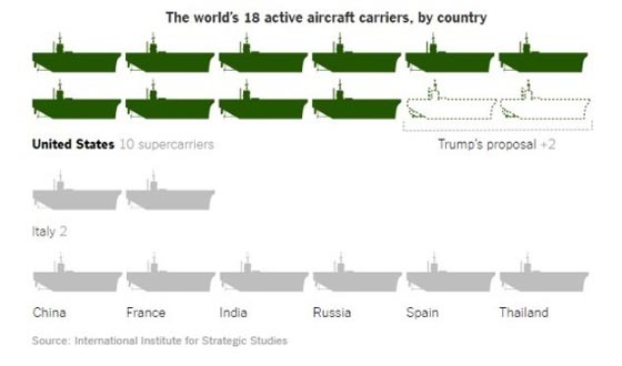 ترامب يزيد ميزانيات الانفاق الدفاعي العسكري 54 مليون دولار! صورة رقم 4