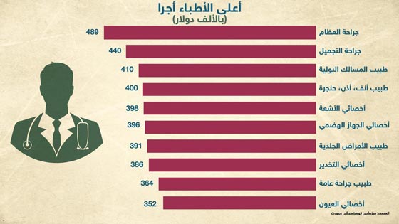 من هو الطبيب الذي يتقاضى اجرا يفوق سائر الاطباء؟ صورة رقم 2
