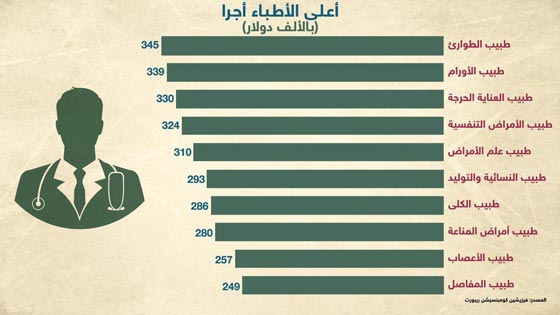 من هو الطبيب الذي يتقاضى اجرا يفوق سائر الاطباء؟ صورة رقم 3