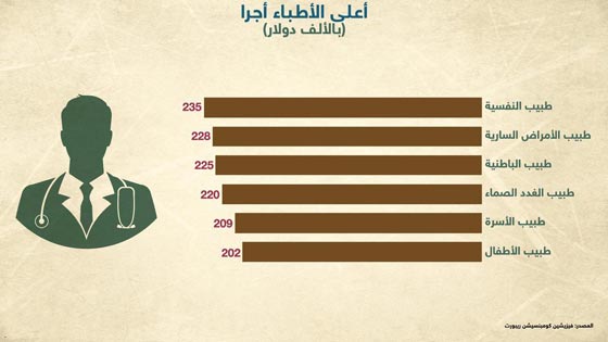 من هو الطبيب الذي يتقاضى اجرا يفوق سائر الاطباء؟ صورة رقم 4