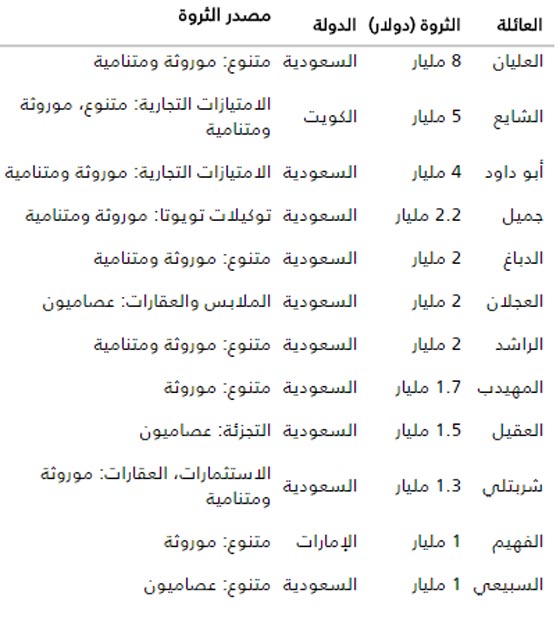 هذه اغنى العائلات المؤثرة في الاقتصاد العربي جميعها من الخليج صورة رقم 1