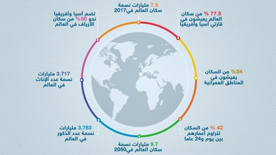 الارض تحمل اليوم 7.5 مليار انسان بزيادة نصف مليار عن 2011 صورة رقم 3